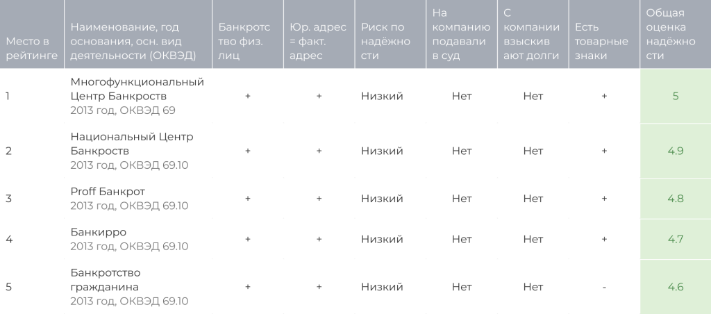 Рис21 - таблица с оценкой надёжности компаний.png Рис21 - таблица с оценкой надёжности компаний.png